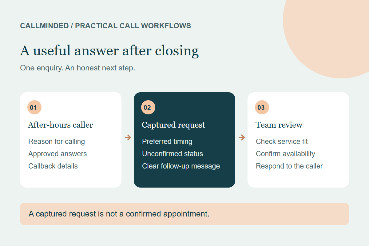 After-hours workflow: a caller reaches the AI receptionist, the enquiry is captured, and the team reviews it when open.