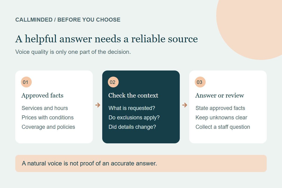 Answer-checking workflow: start with approved facts, verify the caller’s conditions, then give an answer or record the question for staff.