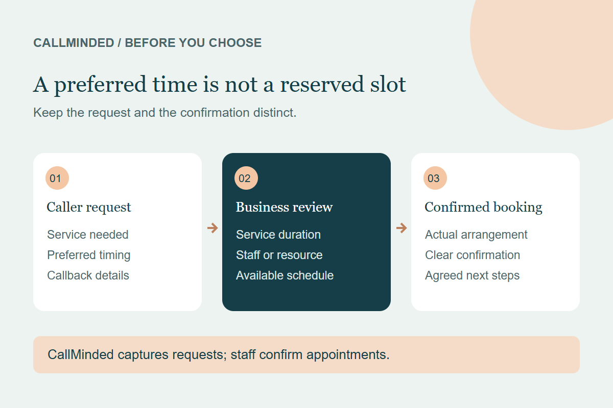 Appointment workflow: capture the caller’s preferred service and time, have staff check resources, and confirm only after the booking is arranged.