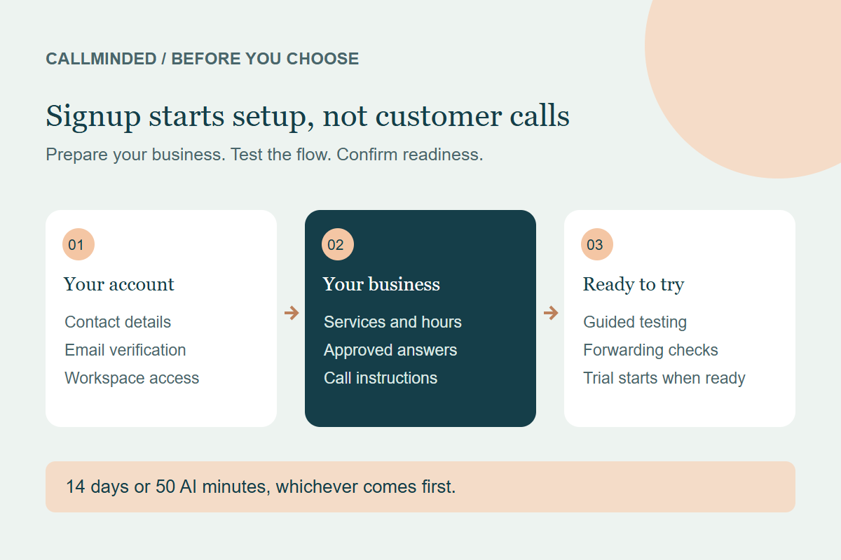 CallMinded setup sequence: create and verify an account, prepare business information, then complete guided checks before the trial starts.